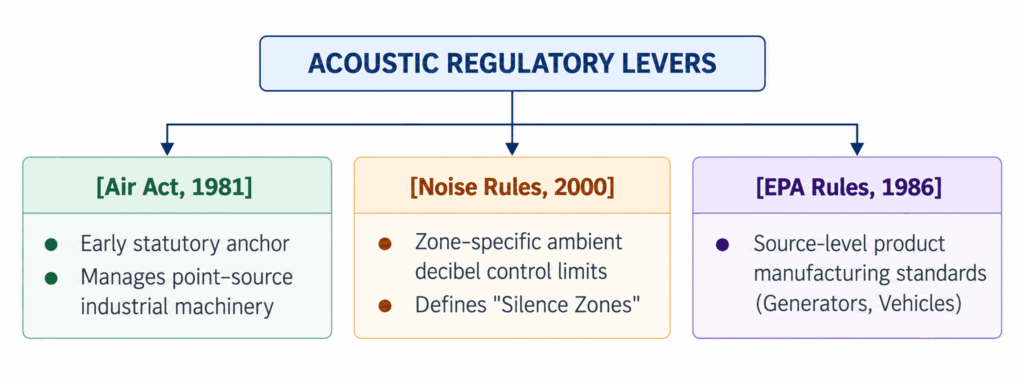 Acoustic Regulatory Levers Diagram