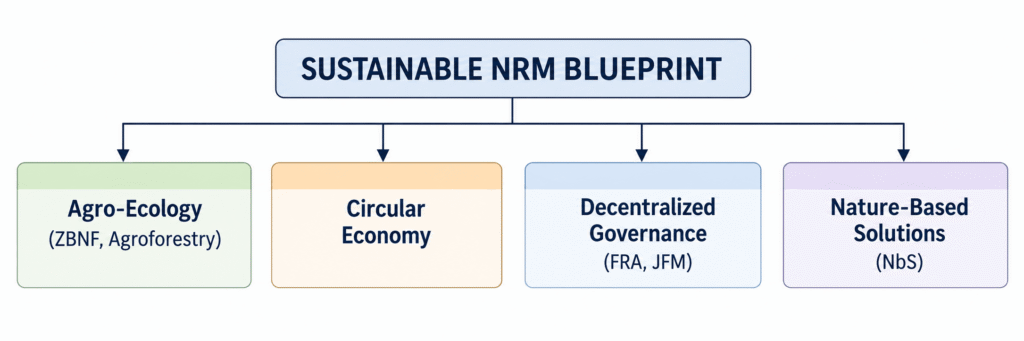 Actionable Blueprint for Long-Term Resource Conservation