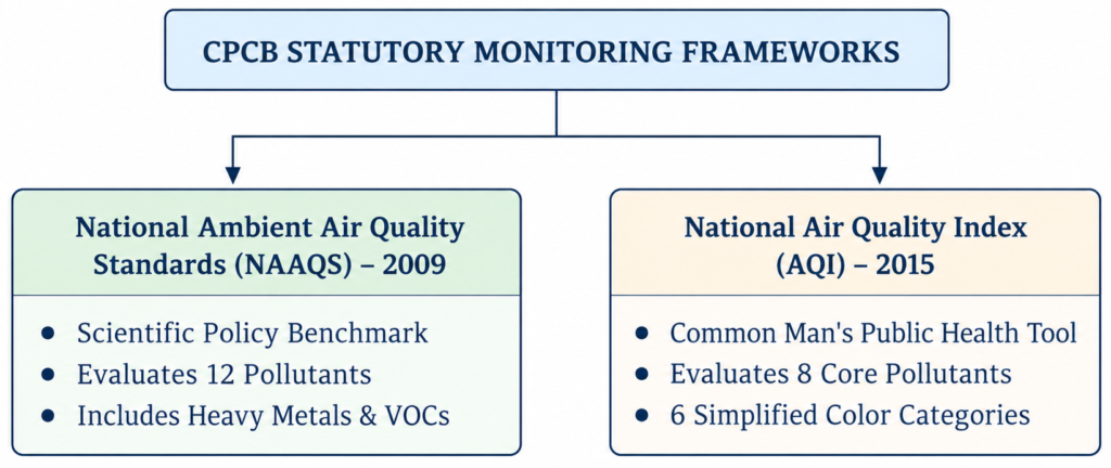 CPCB Statutory Monitoring Frameworks