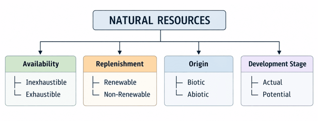 Classification of Natural Resources