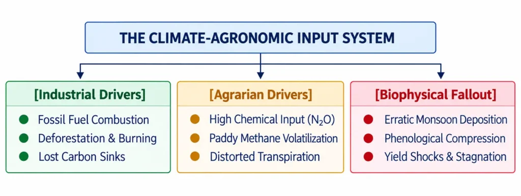 Climate-Agronomic Input System Flowchart