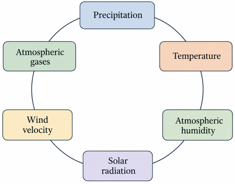 Climatic Factors Influencing Crop Production