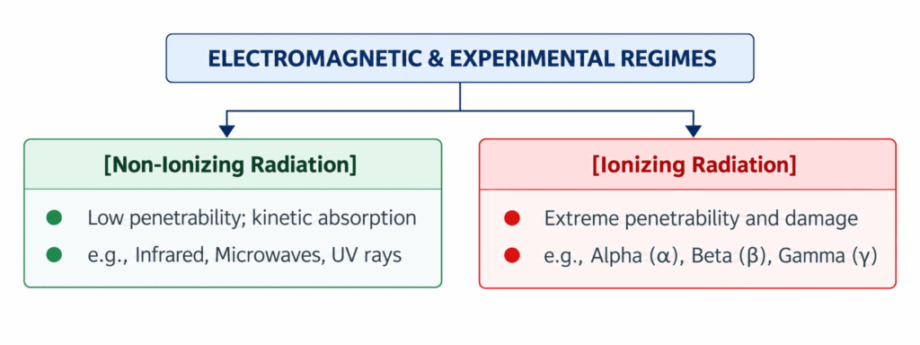 Electromagnetic & Experimental Regimes