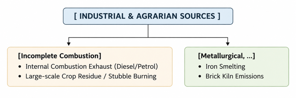 Industrial and Agrarian Sources Flowchart