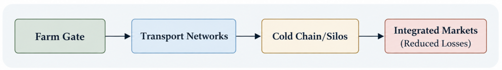 Infrastructure, Logistics, and Supply Chains