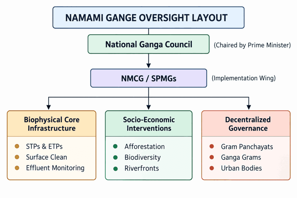 Namami Gange Oversight Layout
