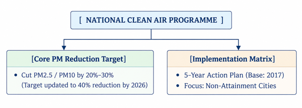 National Clean Air Programme Flowchart