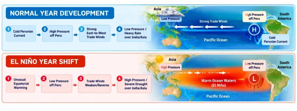 Normal vs El Niño Pacific Climate Shift