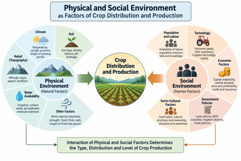 Physical and social environment as factors of crop distribution and production