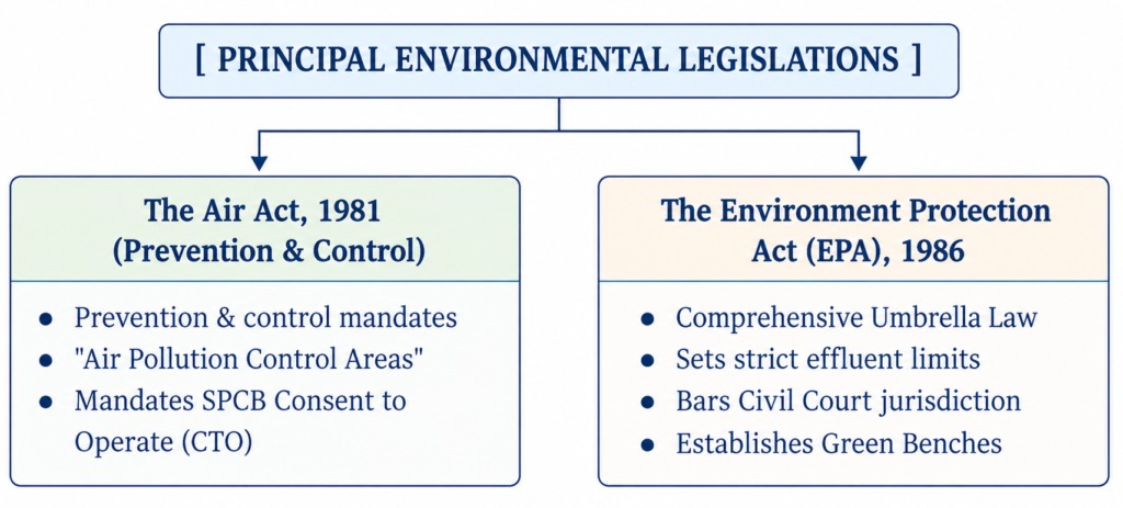 Principal Environmental Legislations