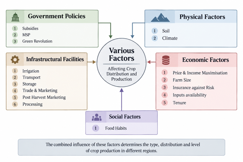 Various Factors Affecting Crop Production