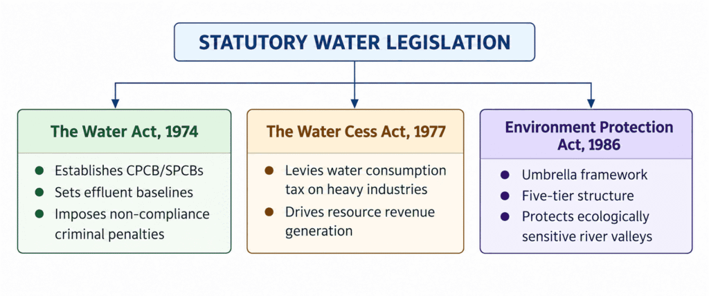 Water Legislation Framework Infographic