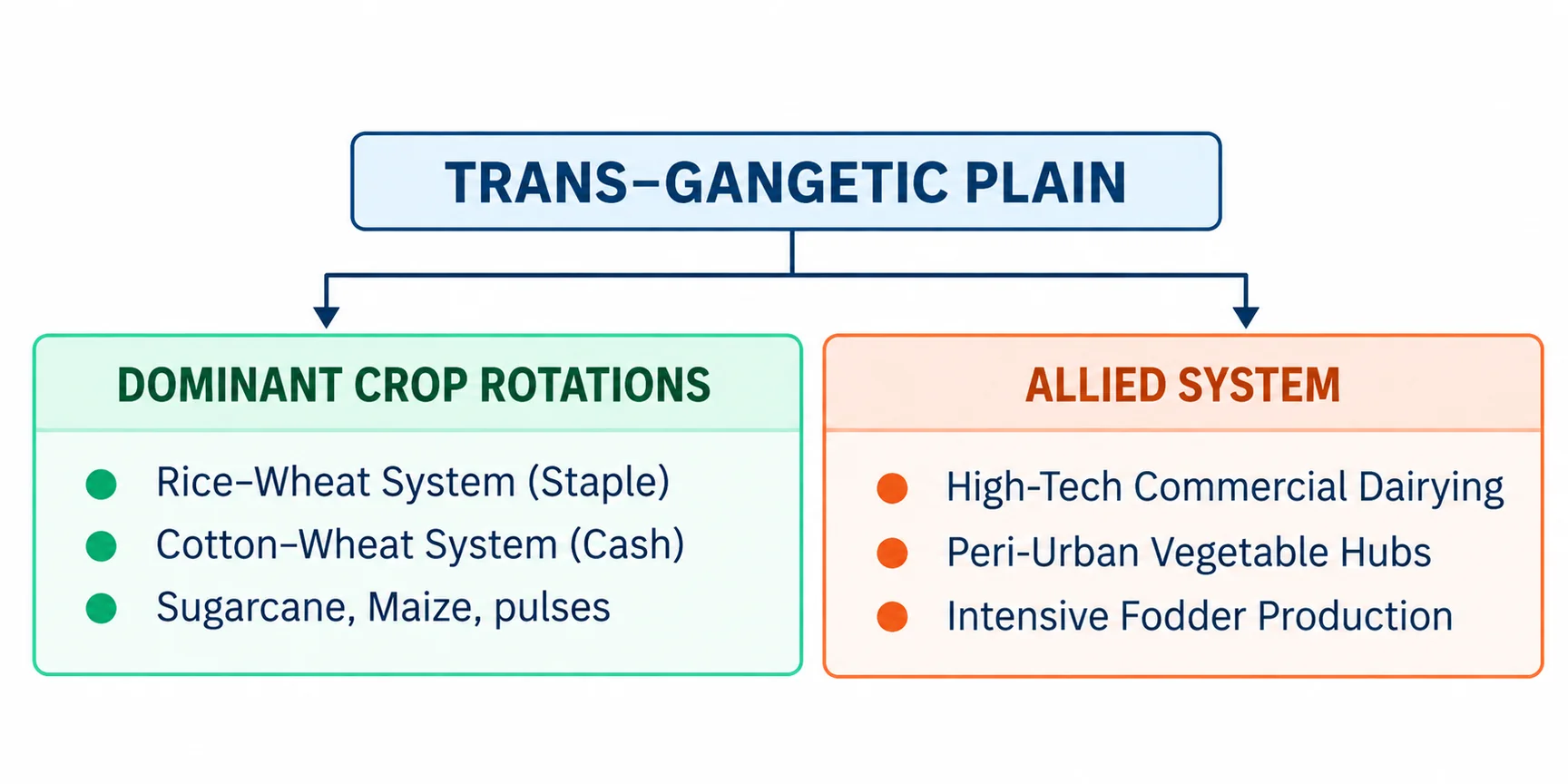Trans Gangetic Plain