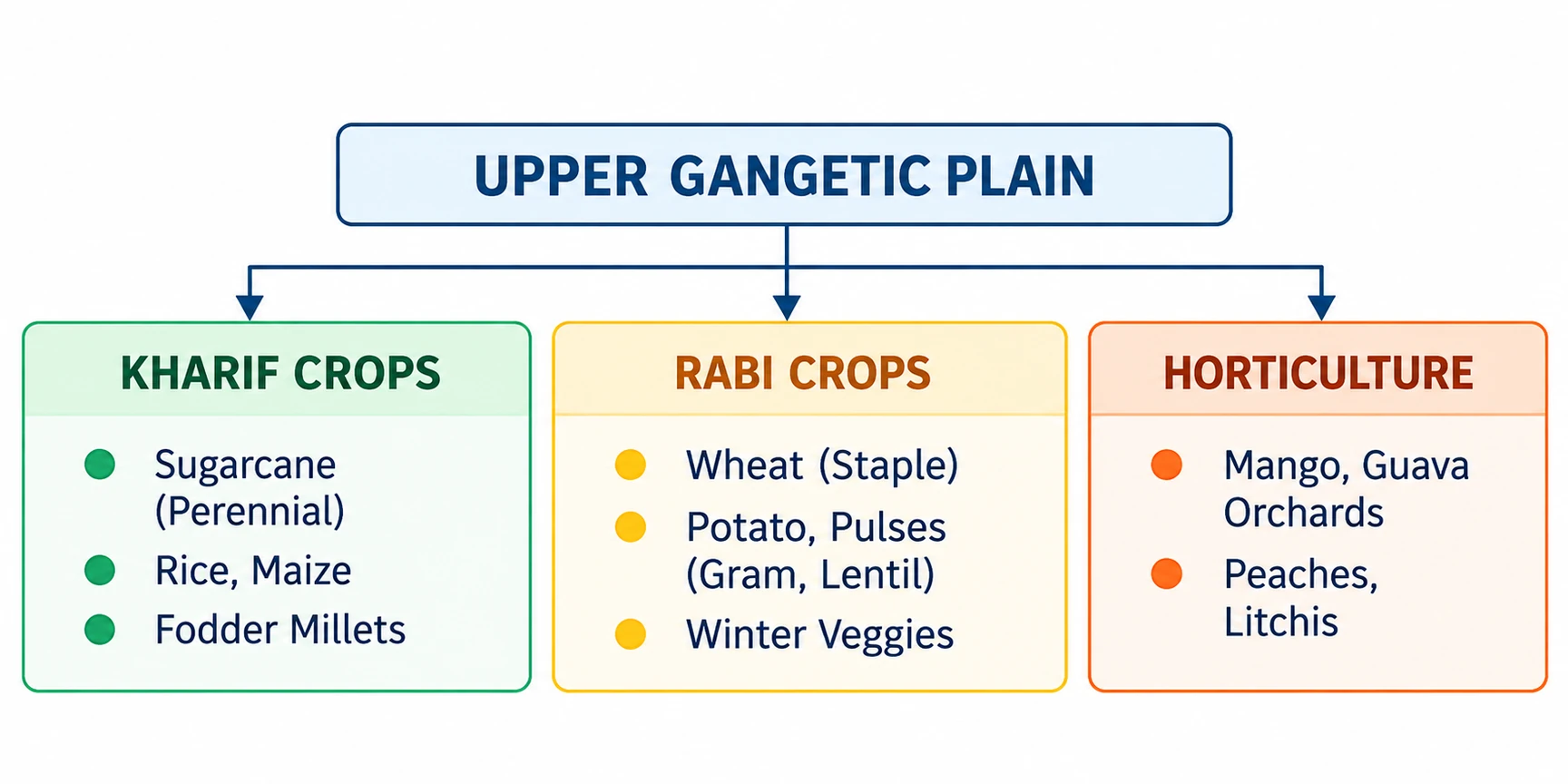 Upper Gangetic Plain