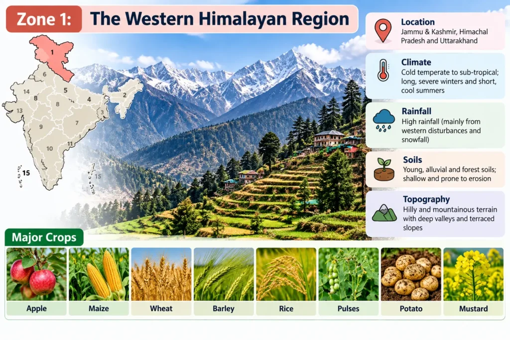 Zone 1: Western Himalayan Region