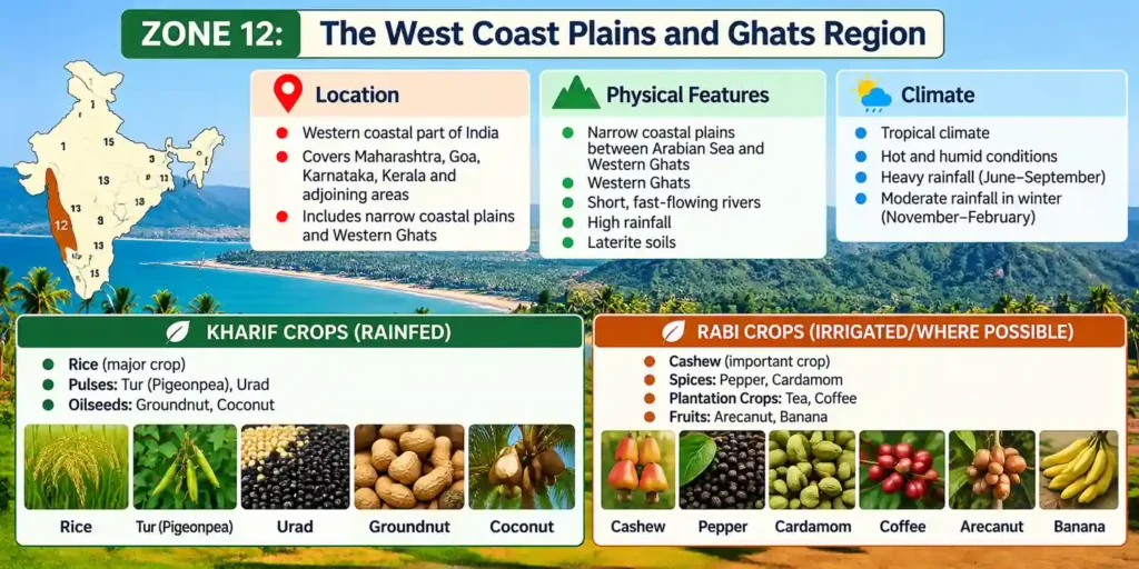 Zone 12 - The West Coast Plains and Ghats Region